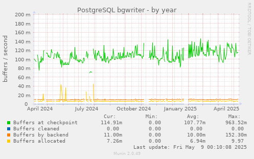 PostgreSQL bgwriter