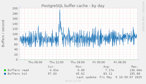 PostgreSQL buffer cache