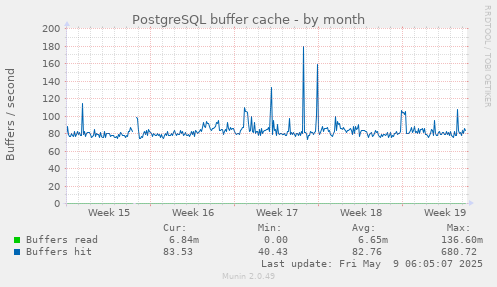 PostgreSQL buffer cache
