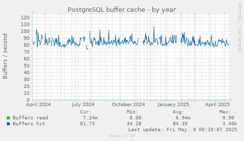 PostgreSQL buffer cache