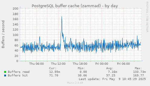 PostgreSQL buffer cache (zammad)