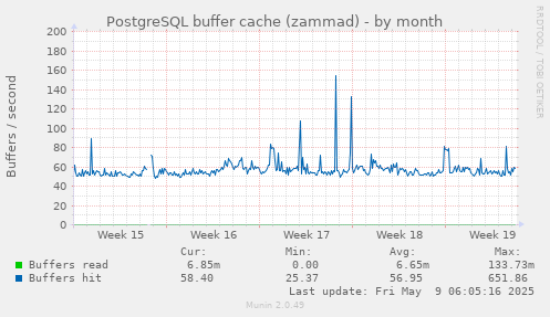 PostgreSQL buffer cache (zammad)