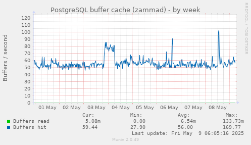 PostgreSQL buffer cache (zammad)