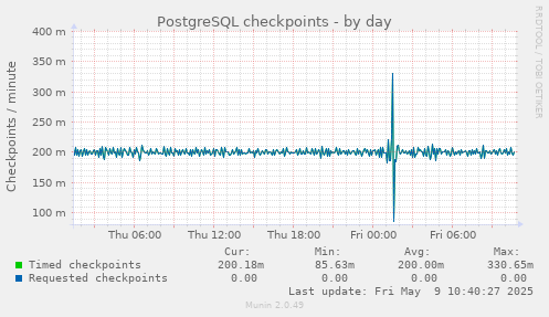 PostgreSQL checkpoints