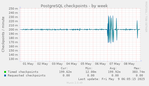 PostgreSQL checkpoints