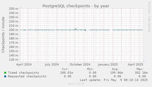 PostgreSQL checkpoints