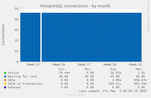 PostgreSQL connections