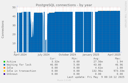 PostgreSQL connections