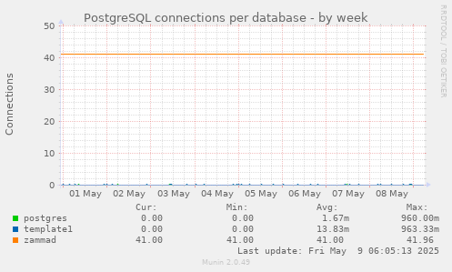 PostgreSQL connections per database