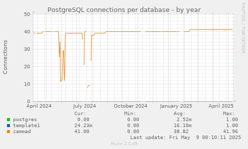 PostgreSQL connections per database
