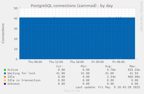PostgreSQL connections (zammad)