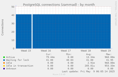 PostgreSQL connections (zammad)