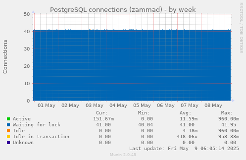 PostgreSQL connections (zammad)