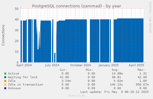 PostgreSQL connections (zammad)