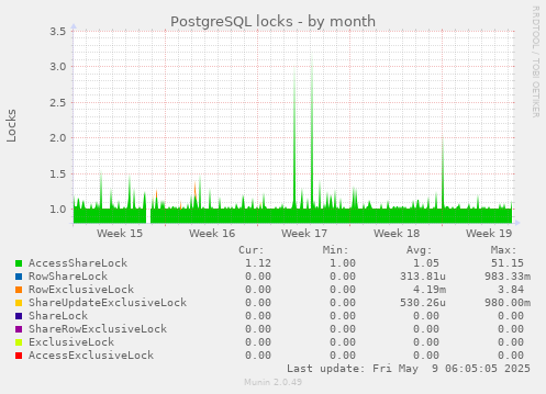 PostgreSQL locks
