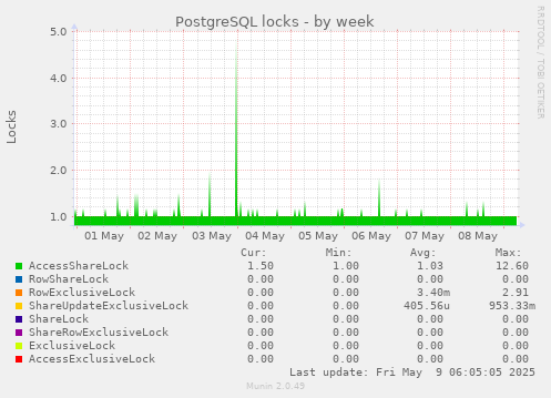 PostgreSQL locks