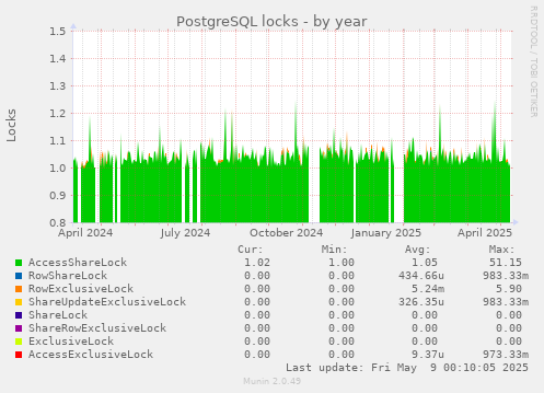 PostgreSQL locks