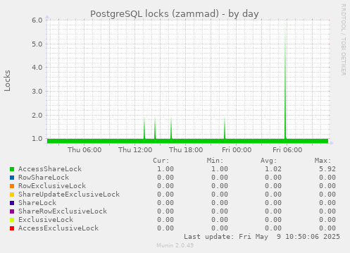 PostgreSQL locks (zammad)