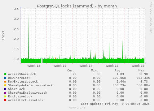 PostgreSQL locks (zammad)
