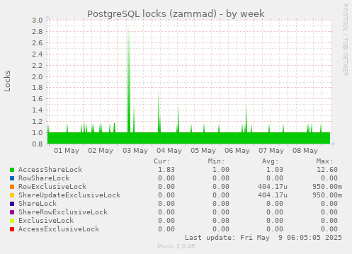 PostgreSQL locks (zammad)
