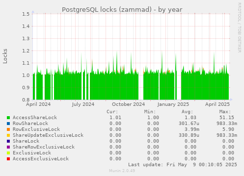 PostgreSQL locks (zammad)