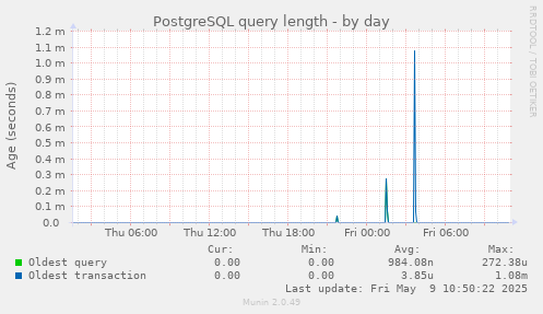 PostgreSQL query length