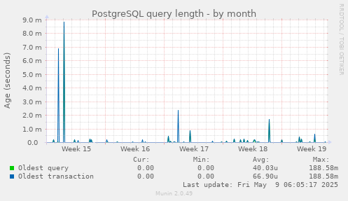 PostgreSQL query length
