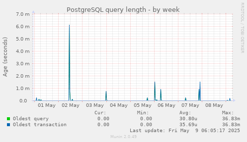 PostgreSQL query length