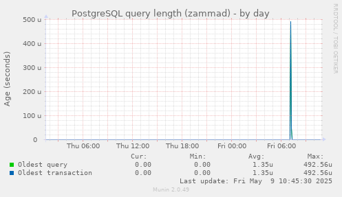PostgreSQL query length (zammad)
