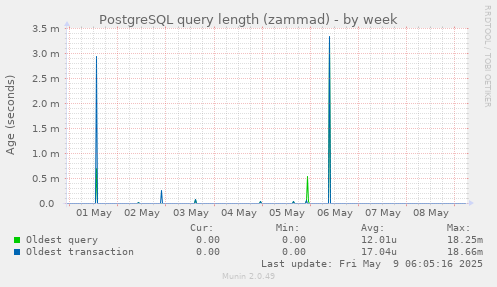 PostgreSQL query length (zammad)