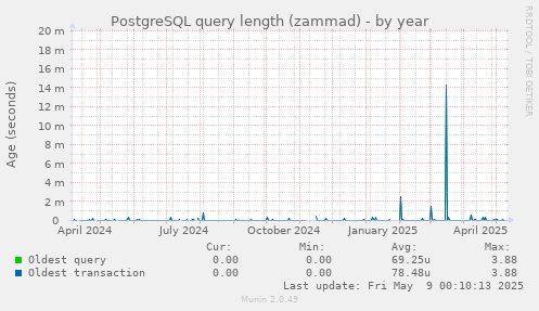 PostgreSQL query length (zammad)