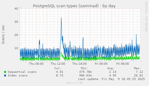 PostgreSQL scan types (zammad)