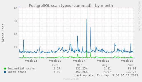 PostgreSQL scan types (zammad)