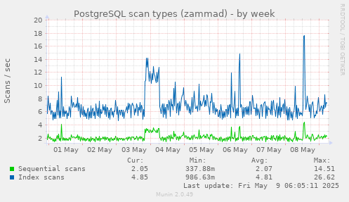 PostgreSQL scan types (zammad)