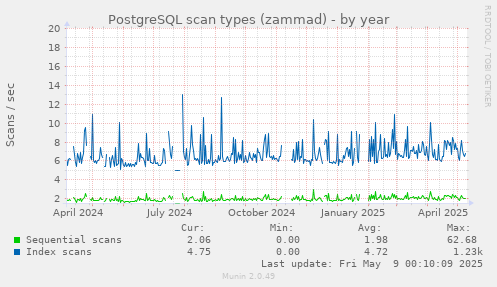 PostgreSQL scan types (zammad)