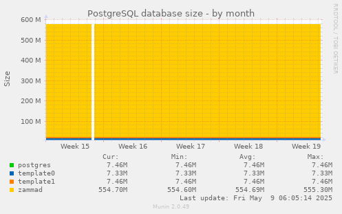 PostgreSQL database size