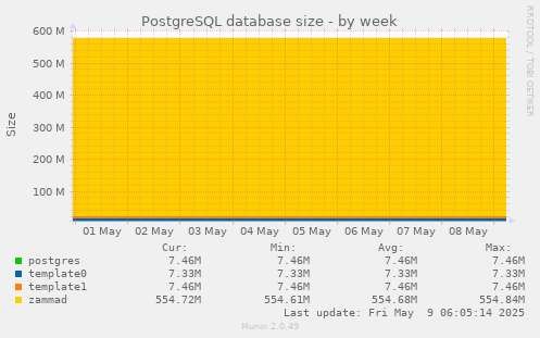 PostgreSQL database size