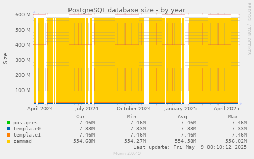 PostgreSQL database size