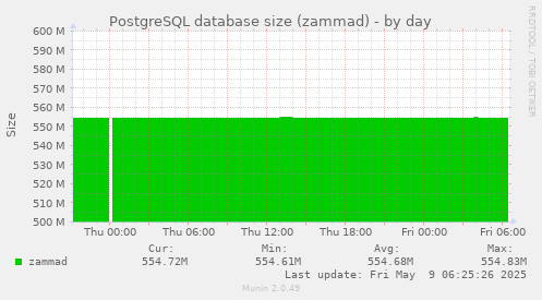 daily graph