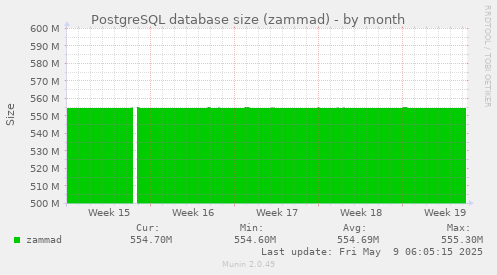 PostgreSQL database size (zammad)