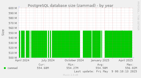PostgreSQL database size (zammad)
