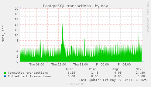 PostgreSQL transactions