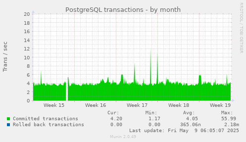 PostgreSQL transactions