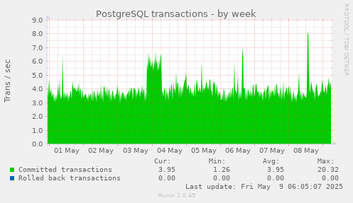 PostgreSQL transactions