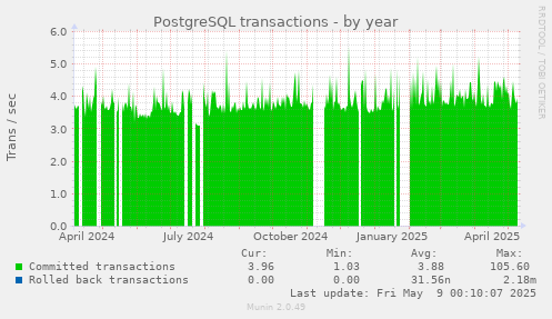 PostgreSQL transactions