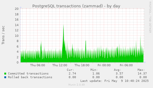PostgreSQL transactions (zammad)