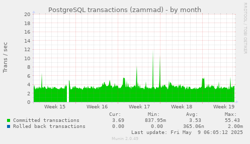 PostgreSQL transactions (zammad)