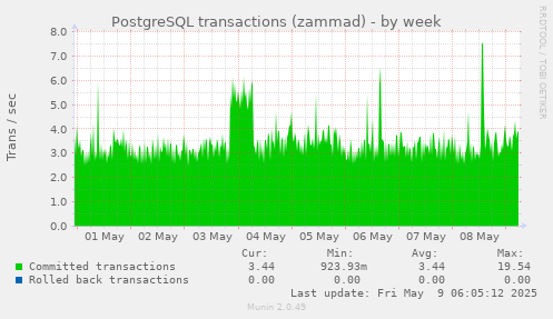 PostgreSQL transactions (zammad)