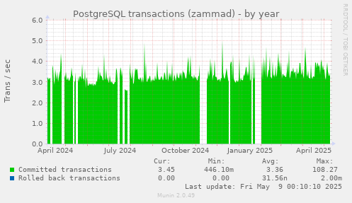 PostgreSQL transactions (zammad)