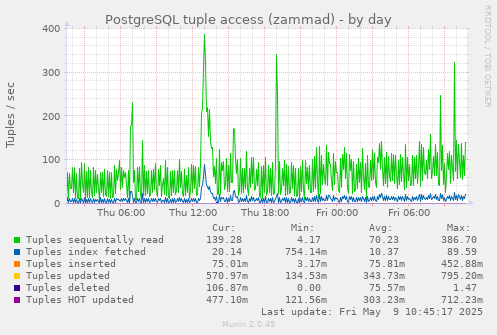 PostgreSQL tuple access (zammad)